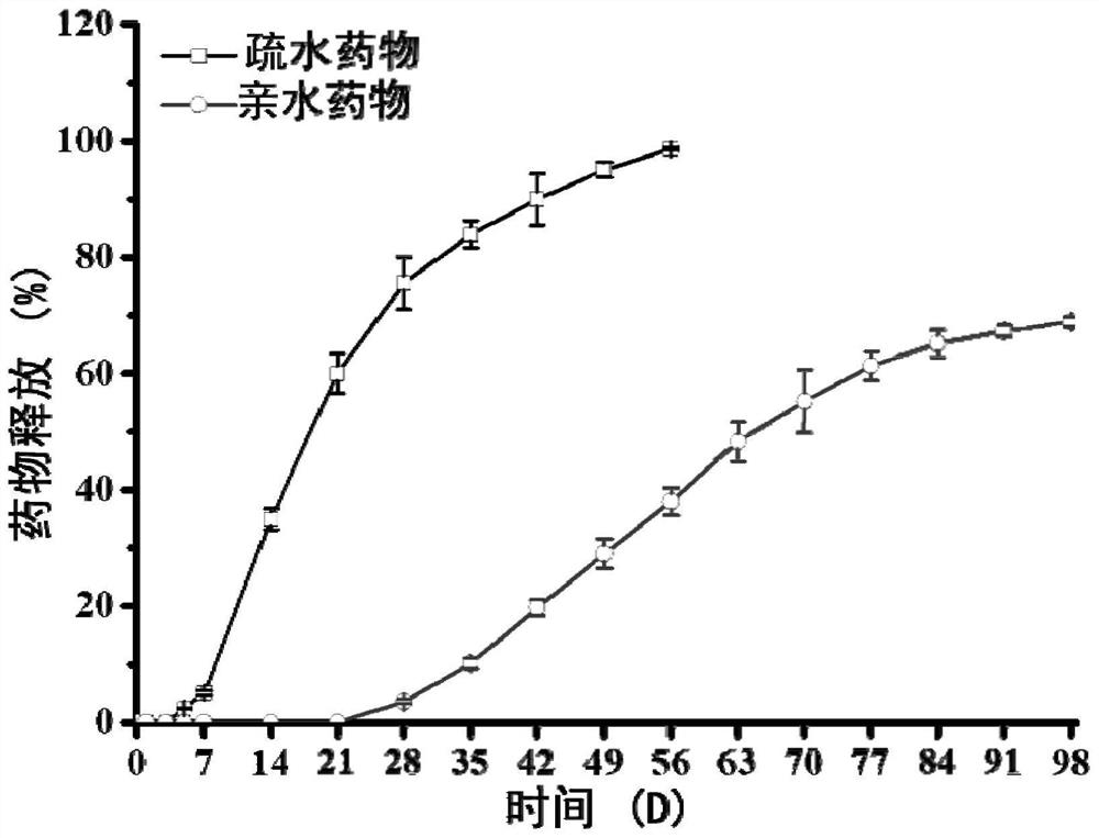 Superhydrophobic multifunctional coating with sequential drug release and preparation method thereof