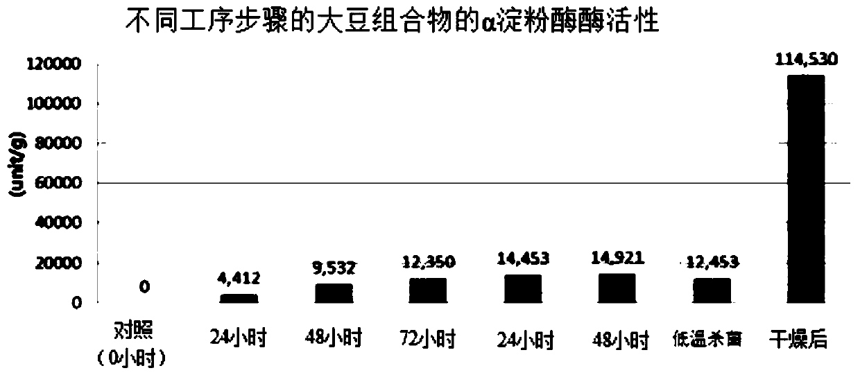 Preparation method of an edible enzyme food with alpha amylase (alpha-amylase)