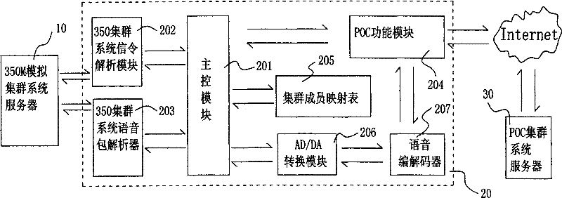 Device for realizing communication between 350M analog cluster talkback system and POC (PTT Over Celluar) talkback system