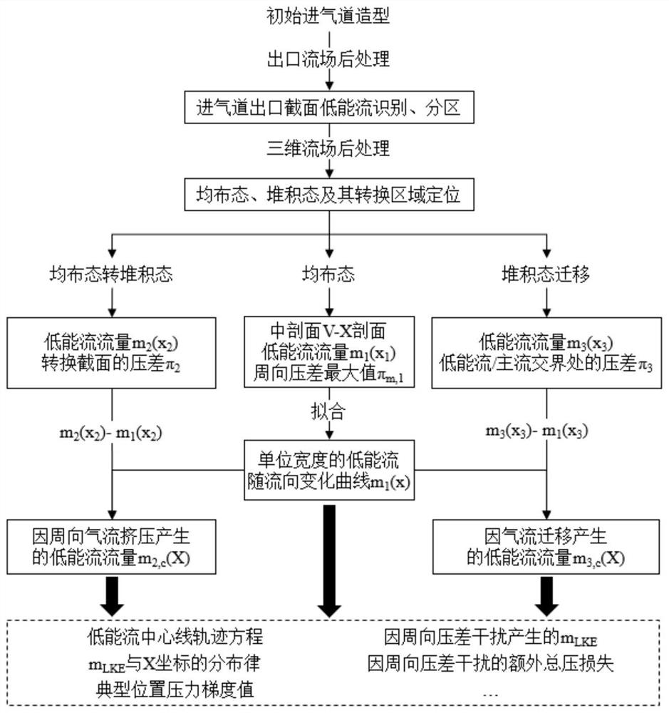 Three-dimensional inward turning type air inlet flow field distortion suppression method based on RBF (Radial Basis Function) network