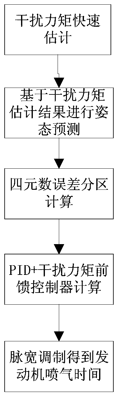 Rapid attitude maneuver method and system under conditions of large interference and small inertia