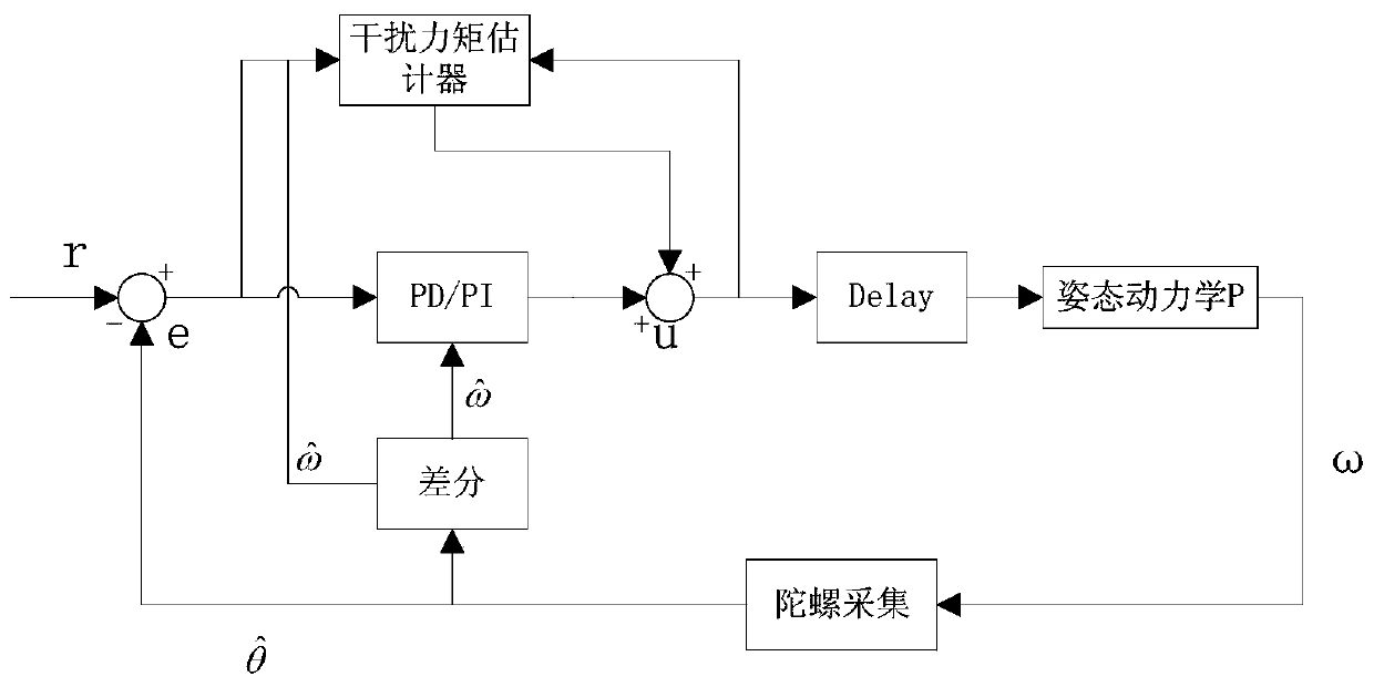 Rapid attitude maneuver method and system under conditions of large interference and small inertia