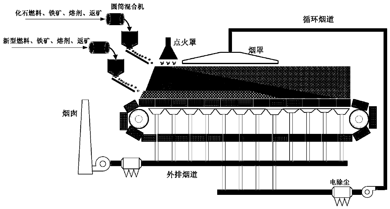 A low-carbon and low-nox sintering method based on reasonable fuel distribution