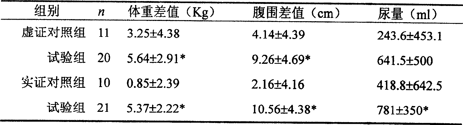 External preparation of Chinese traditional medicine for improving ascites due to cirrhosis, and preparation method