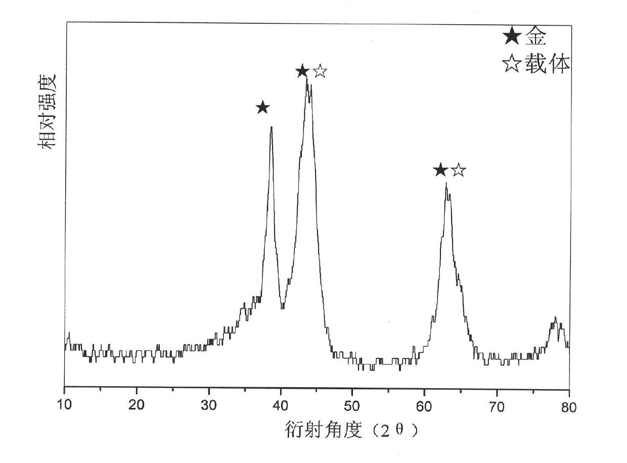 Nano-gold catalyst supported on combined metal oxide, preparation method and application thereof