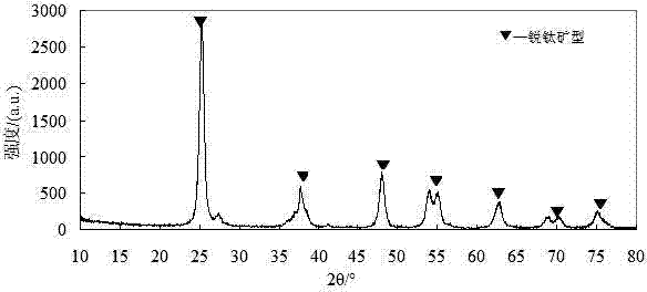 Method for preparing photoinduced ultra hydrophilic automatically cleaning paint