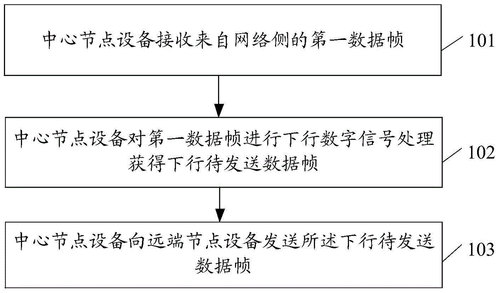 Network uplink and downlink data processing methods, electronic equipment and systems