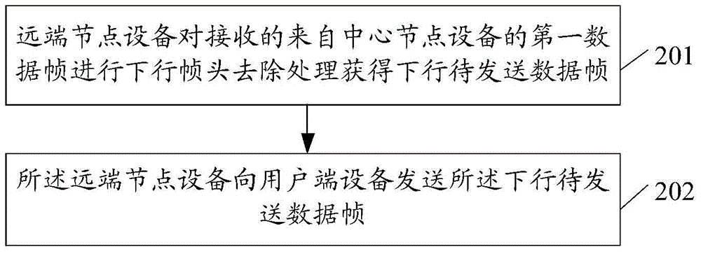 Network uplink and downlink data processing methods, electronic equipment and systems