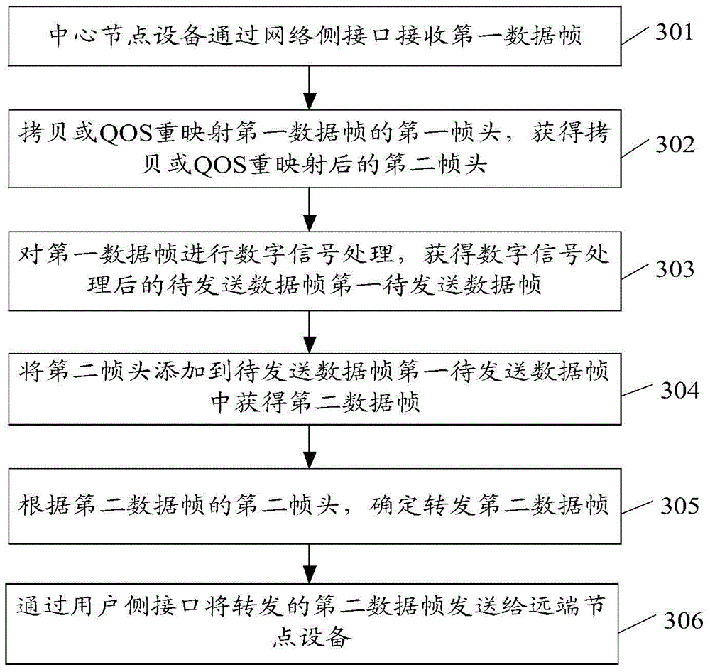 Network uplink and downlink data processing methods, electronic equipment and systems