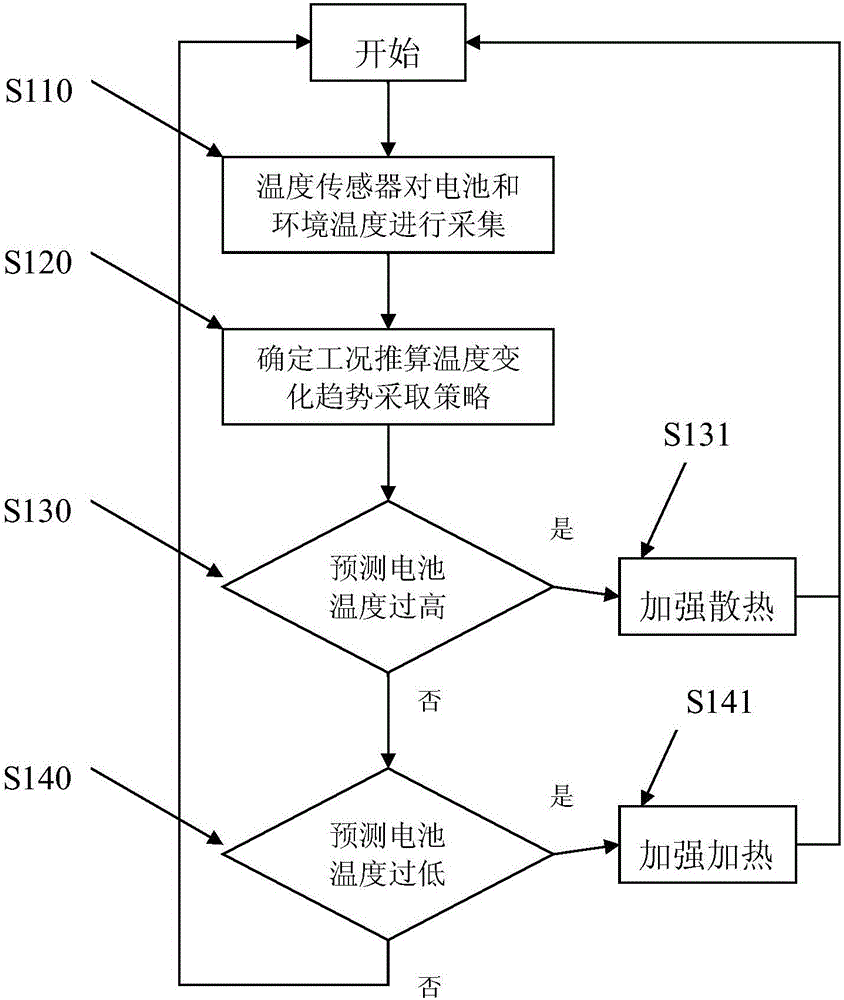 Power battery temperature management method of electric automobile