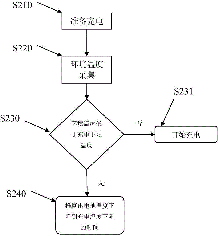 Power battery temperature management method of electric automobile