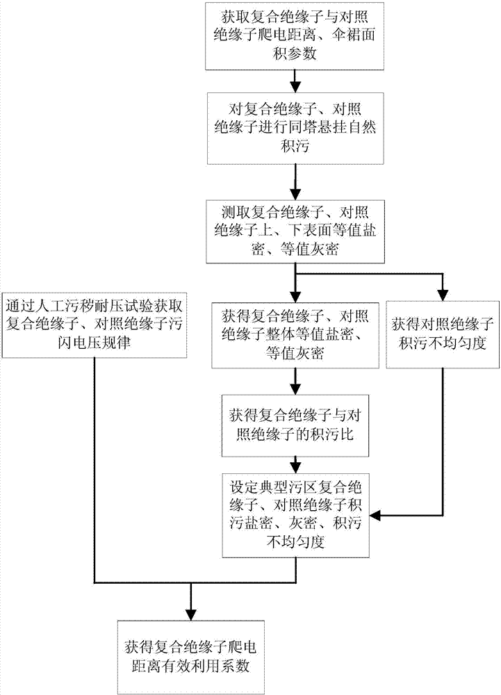 Method for determining effective utilization coefficient of creep distance of composite insulator