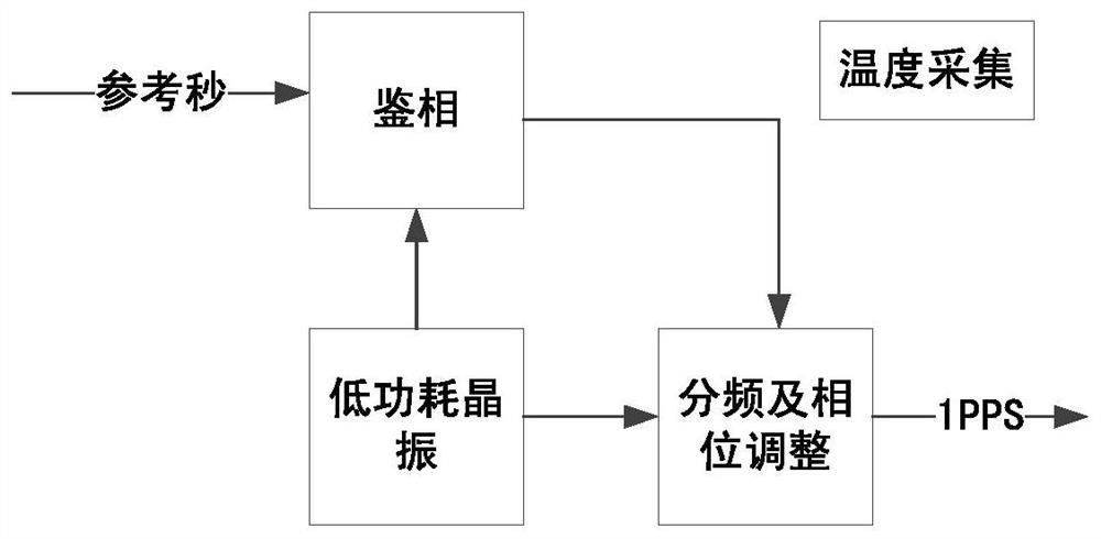 A low-power power-off timekeeping module