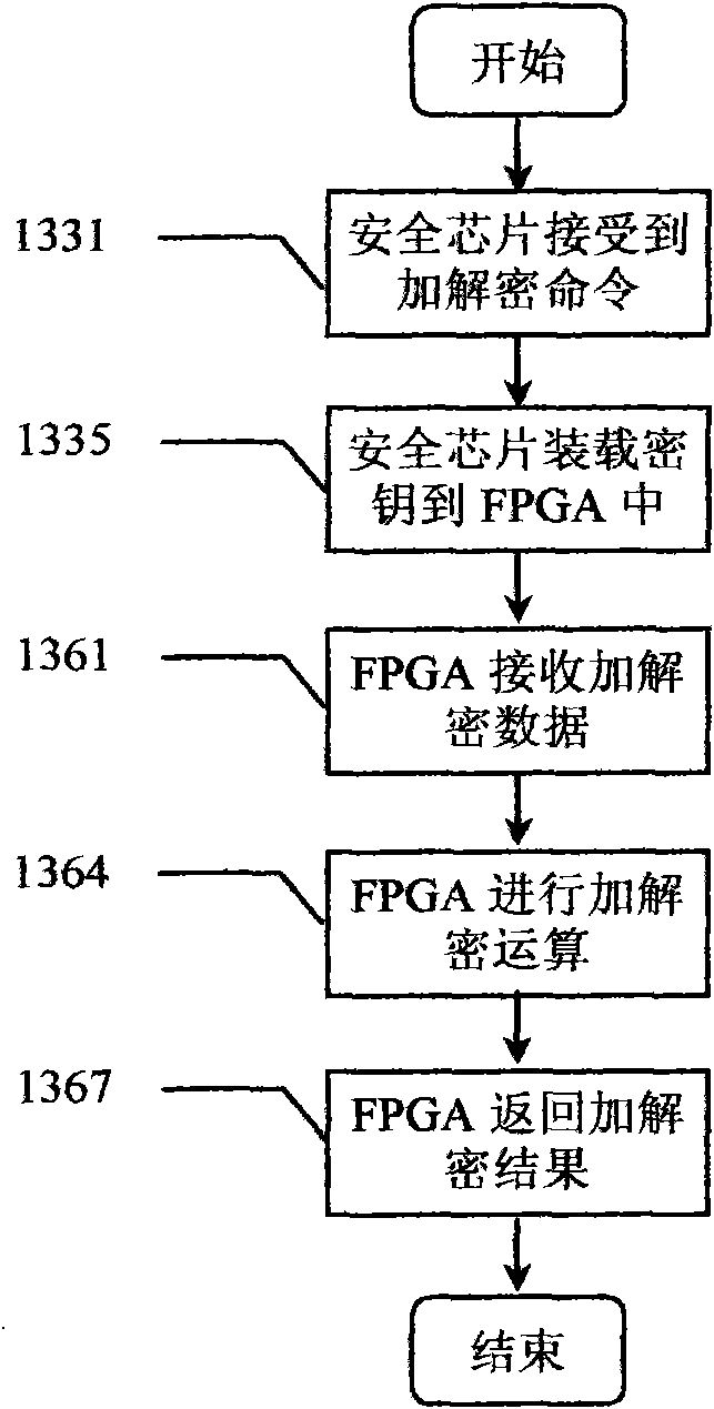 Creditable calculation password platform and realization method thereof