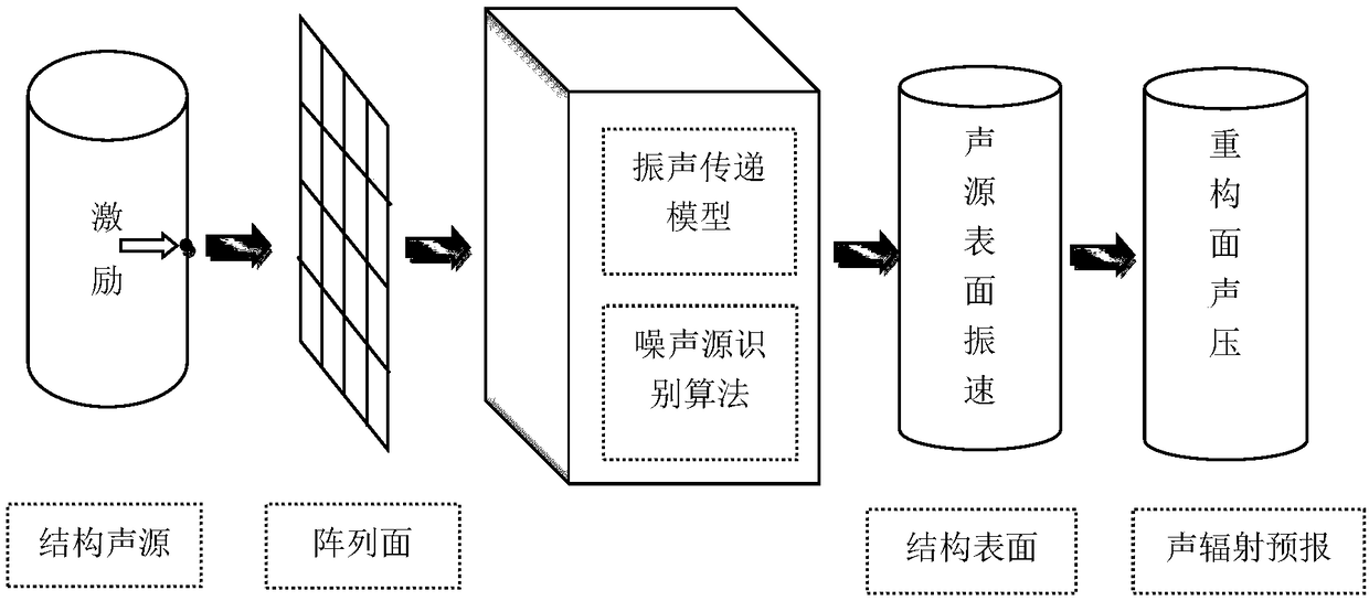 Method for locating identification and acoustic radiation prediction of underwater complex-structure radiation noise source on basis of unit radiation approach