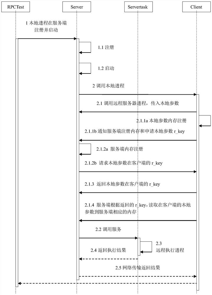 Remote procedure calling method for directly reading reference parameters by server