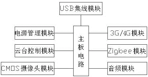 A cloud terminal control module for cloud platform