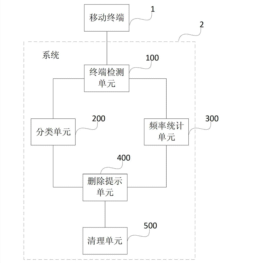 Application software management system and method