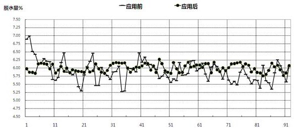 A method for stabilizing the processing strength of a drum type silk drying machine