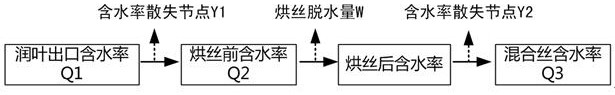 A method for stabilizing the processing strength of a drum type silk drying machine