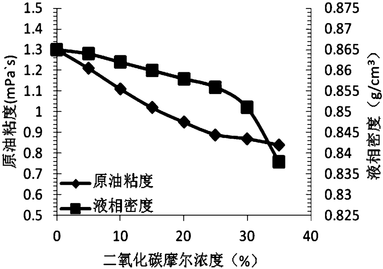 Method and device for downhole cycle huff and puff recovery using supercritical carbon dioxide