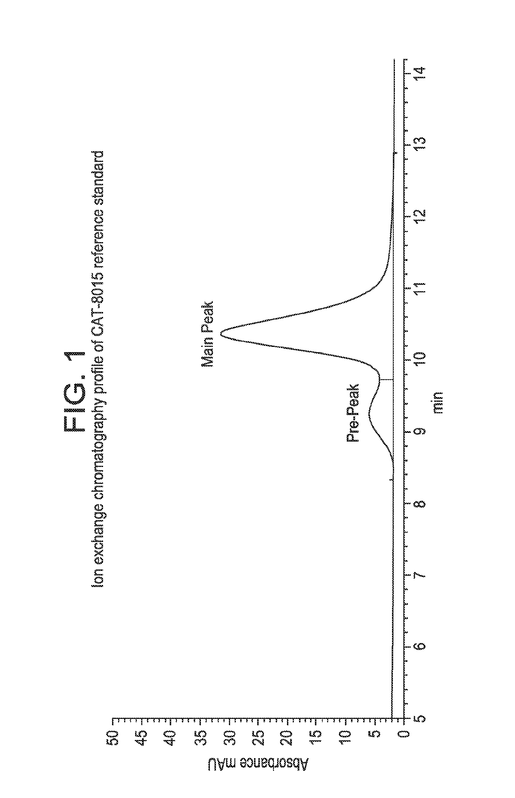 Method for purifying active polypeptides or immunoconjugates