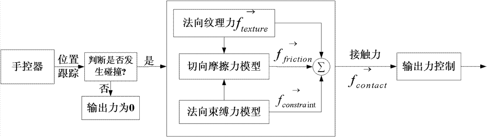 Haptic texture rendering method based on practical measurement