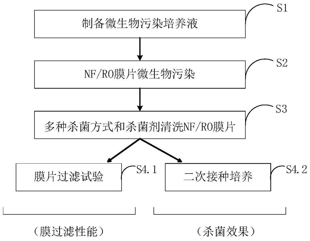 NF/RO microbial pollution control and cleaning comprehensive evaluation method