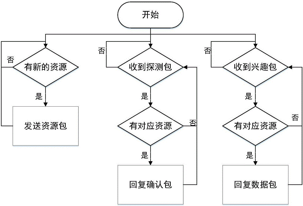 Named data vehicle-mounted network data distribution method based on navigation route