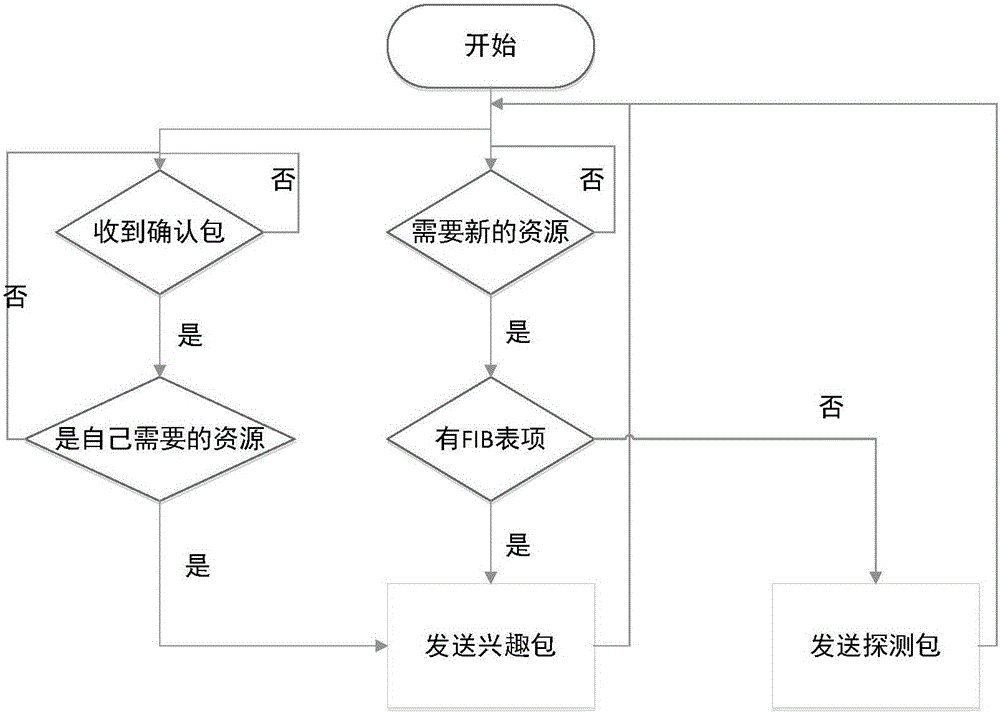 Named data vehicle-mounted network data distribution method based on navigation route