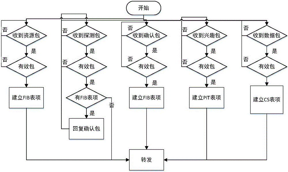 Named data vehicle-mounted network data distribution method based on navigation route