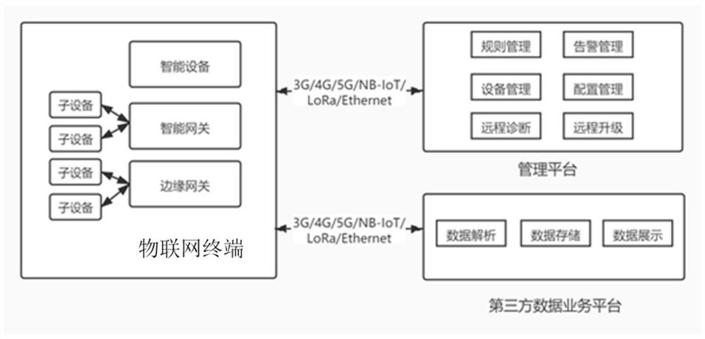 Remote maintenance method and device for Internet of Things terminal