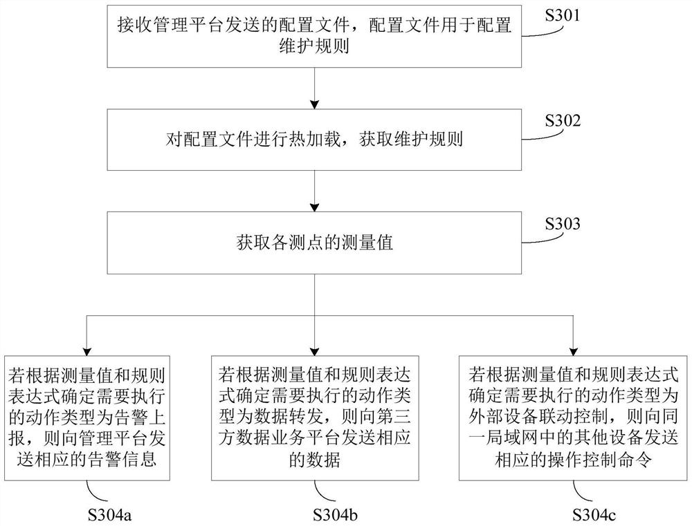 Remote maintenance method and device for Internet of Things terminal