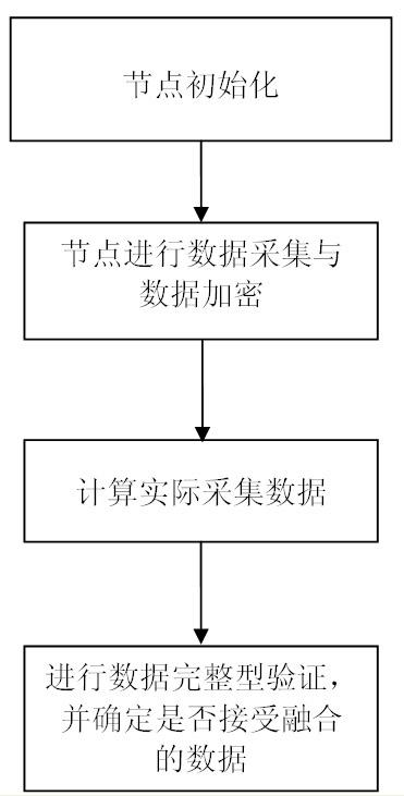 Protection method for fusion integrity of sensor network data