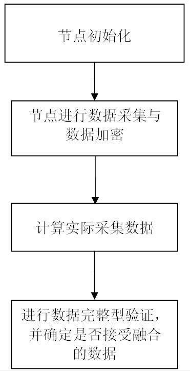 Protection method for fusion integrity of sensor network data