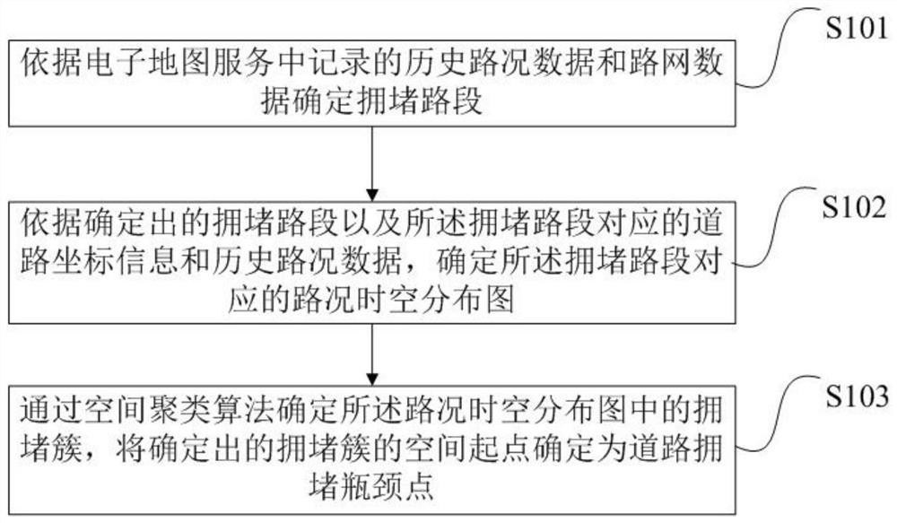 Method, device, server and storage medium for determining bottleneck point of road congestion