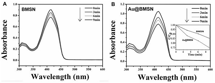 Biomimetic nanomaterials and preparation methods thereof for sonodynamic/gas synergistic anti-tumor therapy