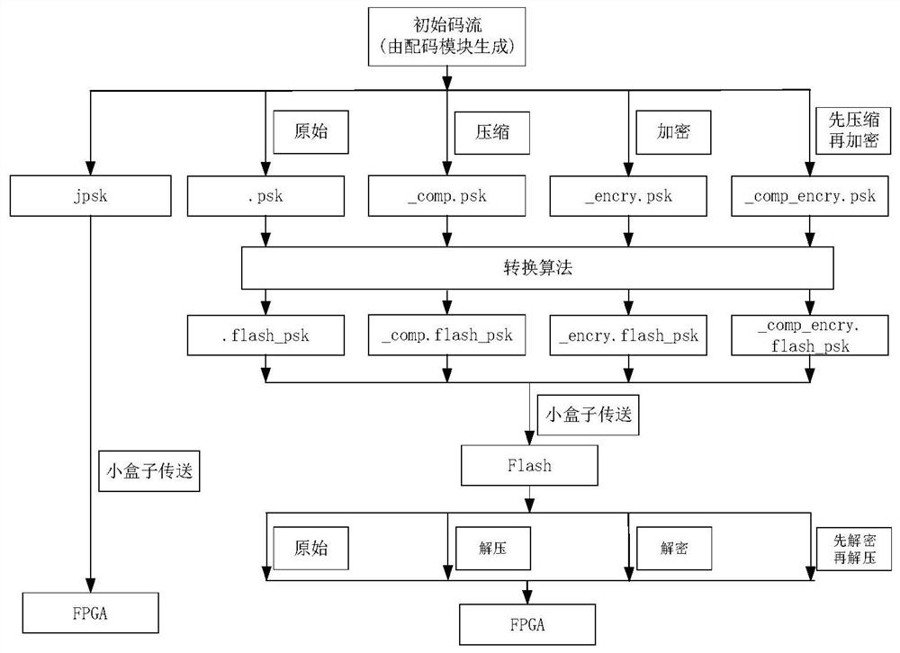 Method and system for downloading code streams of different formats to FPGA