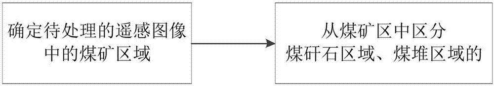 Method for distinguishing coal pile and coal shale area in coal mining area in remote sensing image