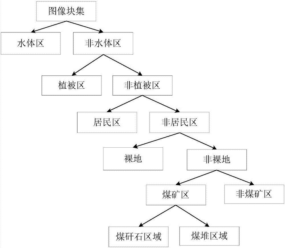 Method for distinguishing coal pile and coal shale area in coal mining area in remote sensing image