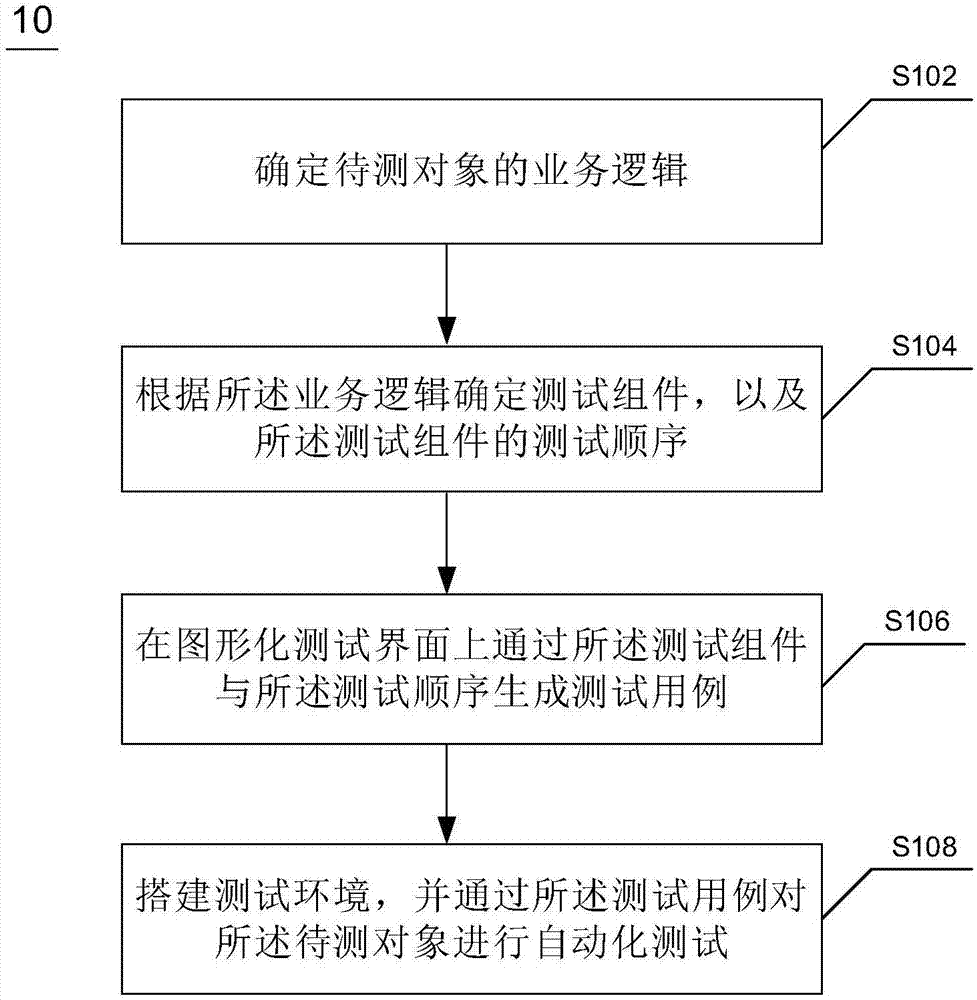 Method, device and system used for automated testing