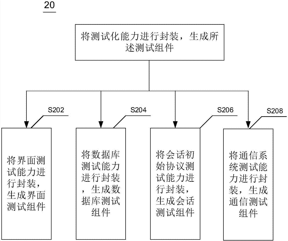 Method, device and system used for automated testing