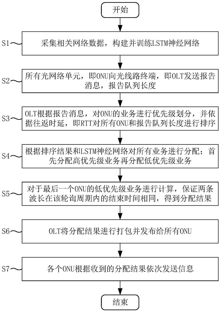 Uplink Bandwidth Allocation Method Based on Neural Network Prediction in 50g-pon Network