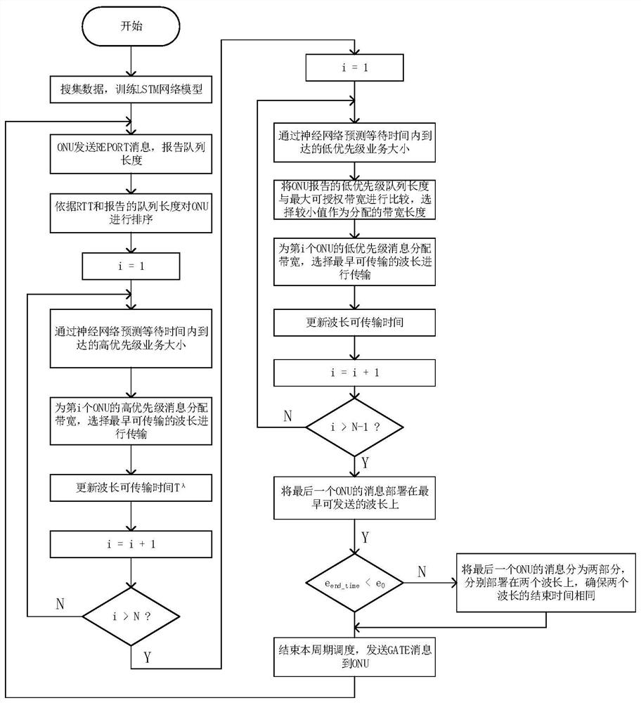 Uplink Bandwidth Allocation Method Based on Neural Network Prediction in 50g-pon Network