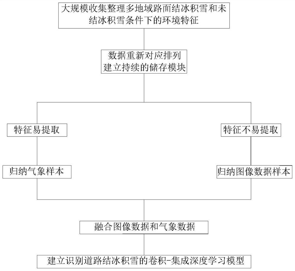 Road icing identification method fusing image and meteorological environment data