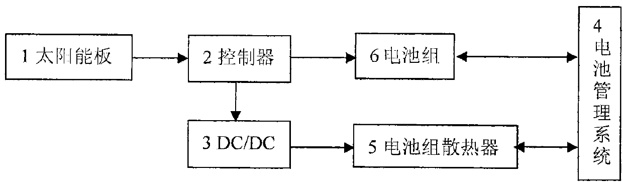 Novel temperature control system for power battery pack of electric vehicle