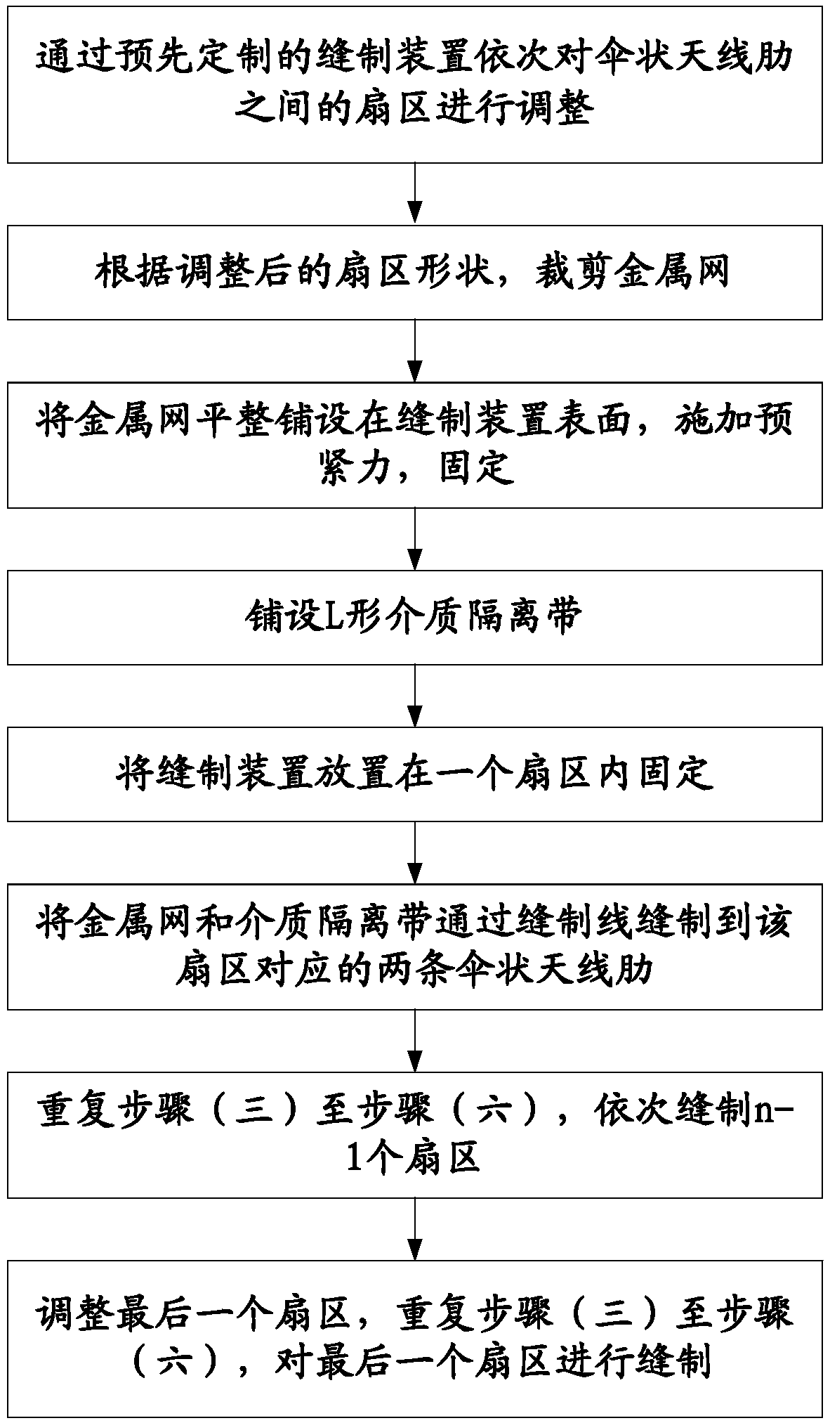 Mounting method of metal mesh surface of umbrella antenna