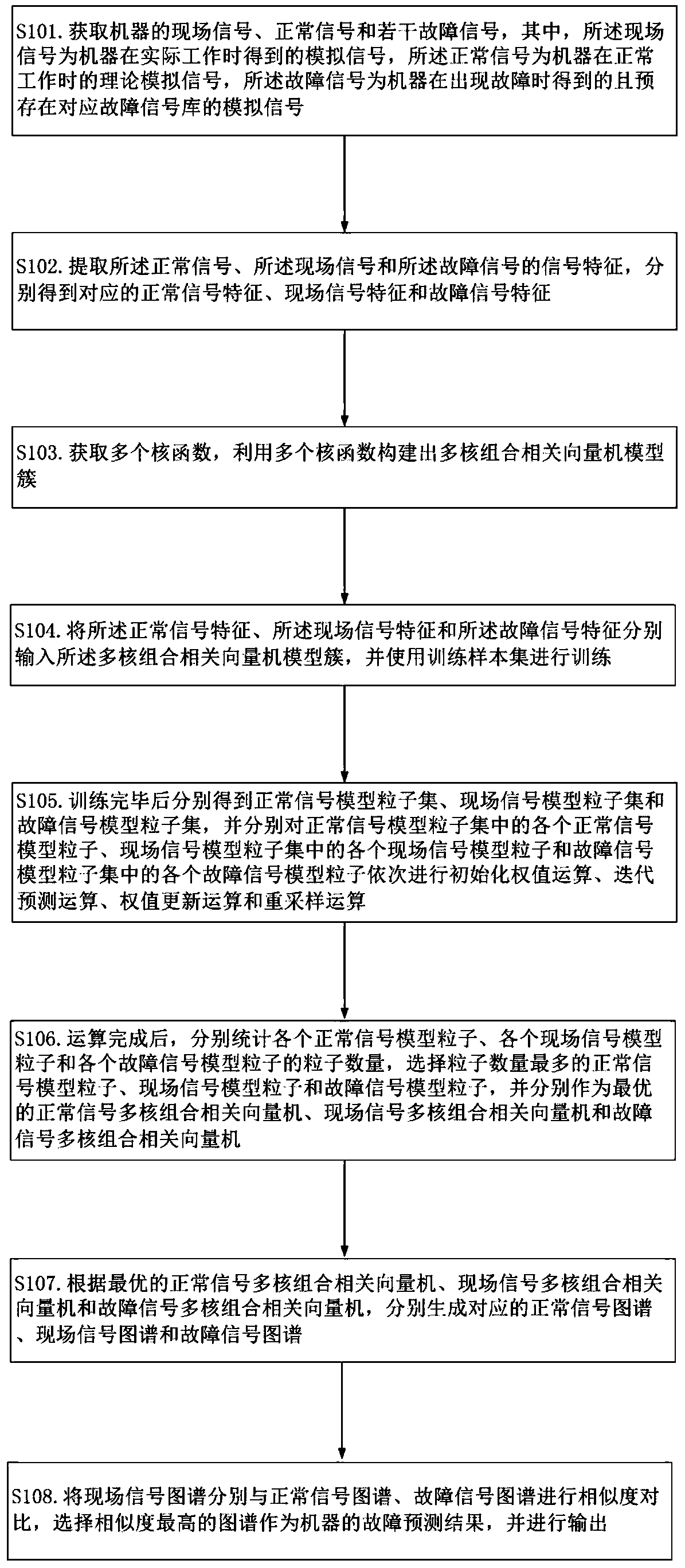 Prediction method for machine fault