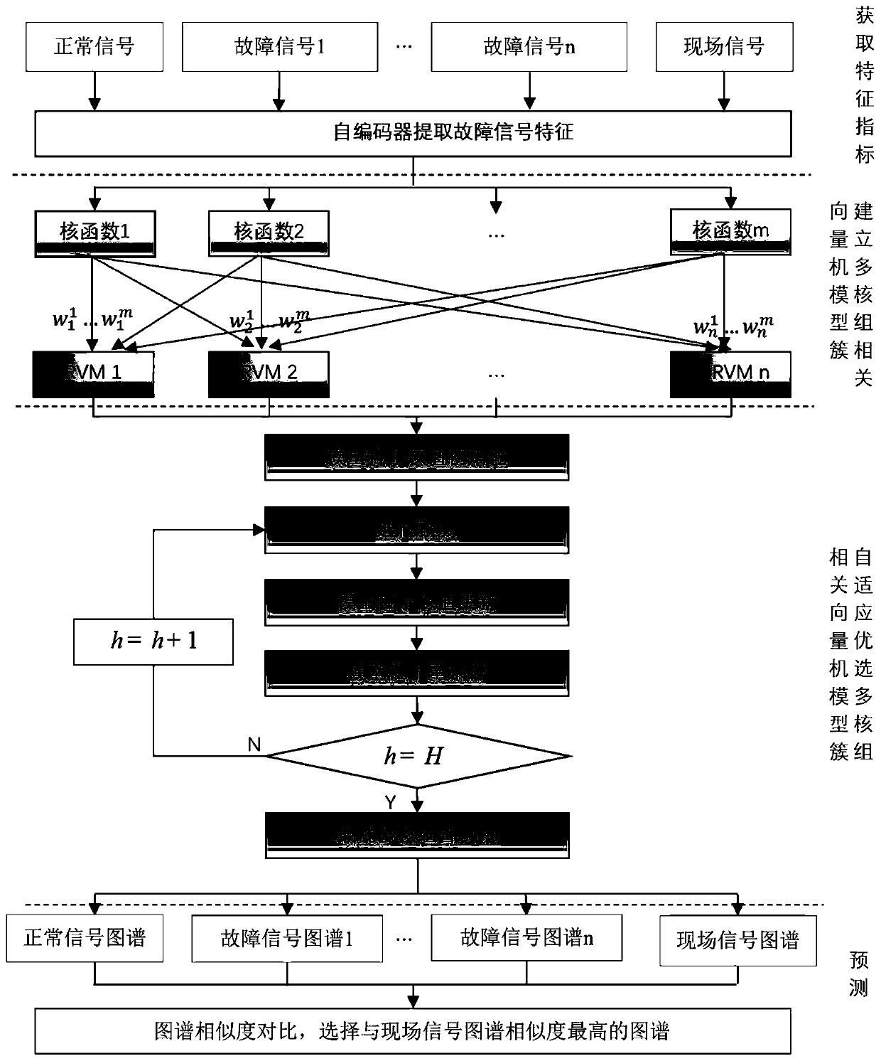 Prediction method for machine fault