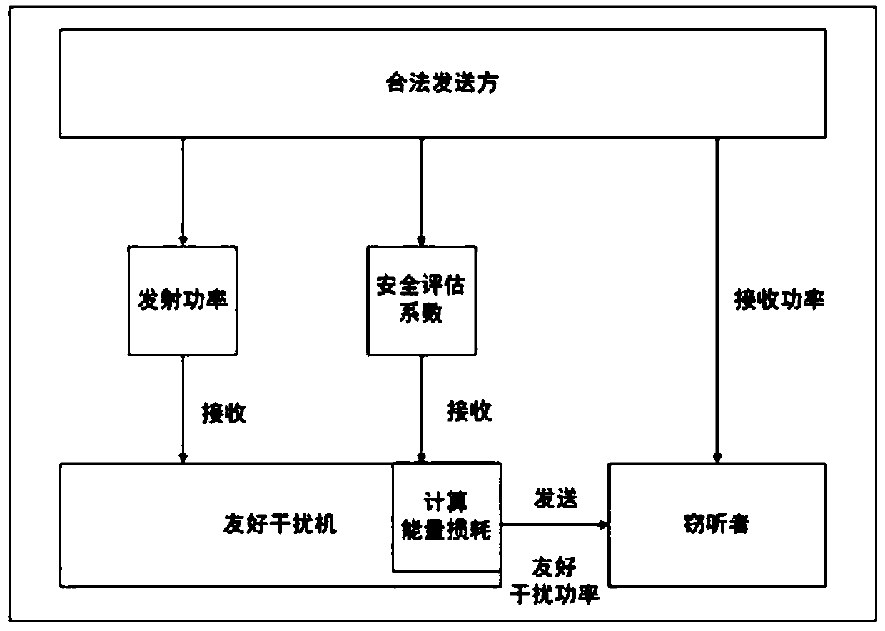 Wireless communication anti-eavesdrop interference power control algorithm based on Q learning